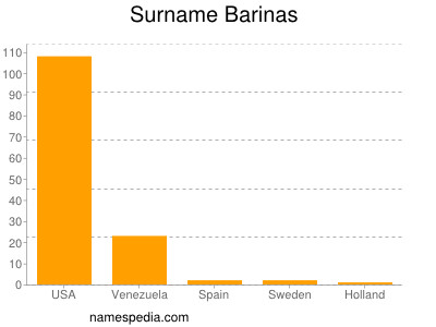 Familiennamen Barinas