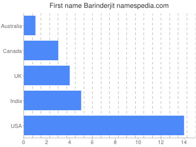 Vornamen Barinderjit