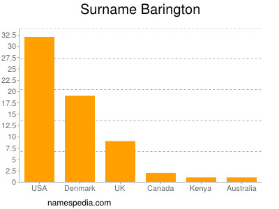 nom Barington