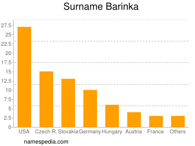 nom Barinka