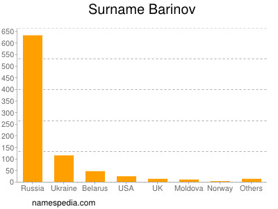 Familiennamen Barinov