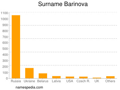 Familiennamen Barinova
