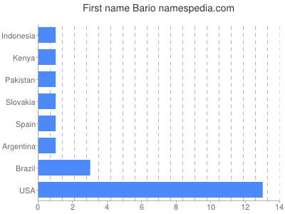 Given name Bario