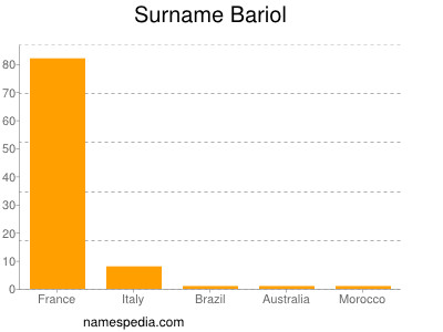 Familiennamen Bariol