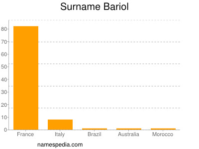 nom Bariol