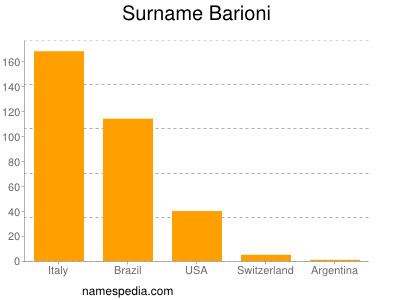 Familiennamen Barioni