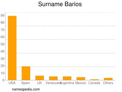 nom Barios