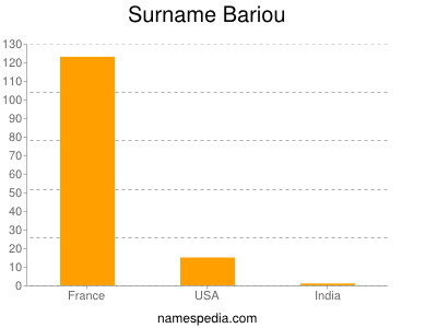 nom Bariou