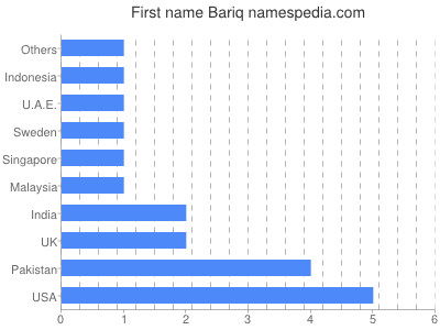 Vornamen Bariq