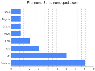 Vornamen Barira