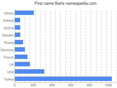 Given name Baris