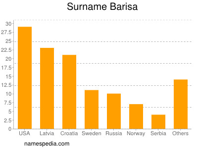 Surname Barisa