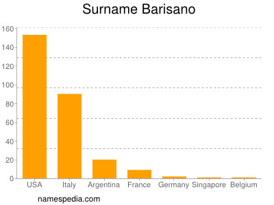 Familiennamen Barisano