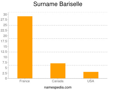 Surname Bariselle
