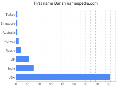 prenom Barish