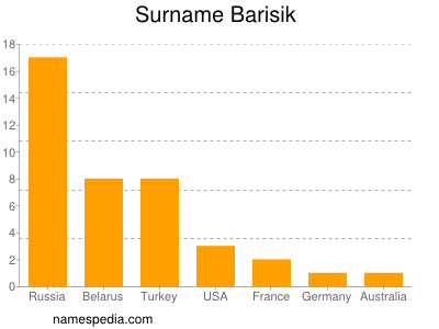 nom Barisik