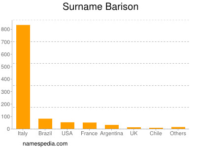 Surname Barison