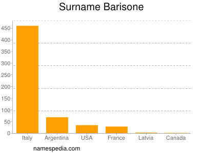 Familiennamen Barisone