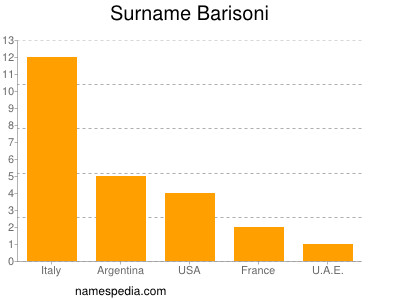 Familiennamen Barisoni