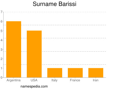 Familiennamen Barissi