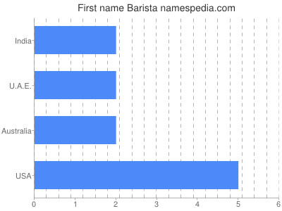 Given name Barista