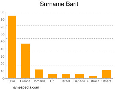 Familiennamen Barit