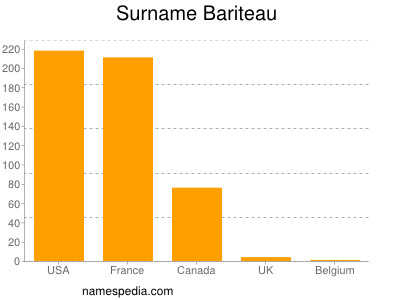 Familiennamen Bariteau