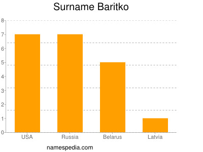 Surname Baritko