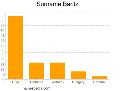 Familiennamen Baritz