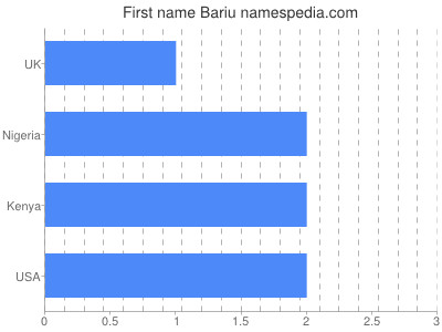 prenom Bariu