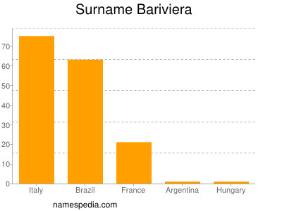 Familiennamen Bariviera