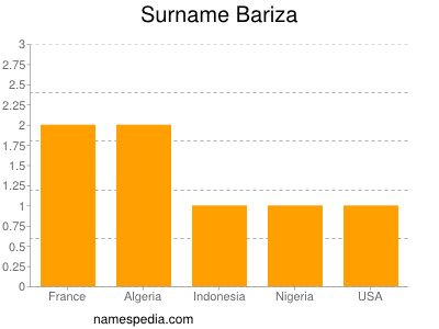 Familiennamen Bariza