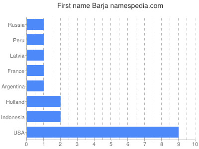 Vornamen Barja