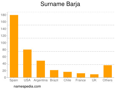 Familiennamen Barja