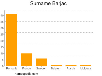 Familiennamen Barjac