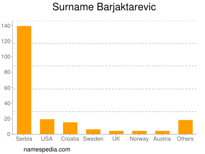 Surname Barjaktarevic