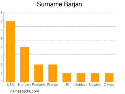 Familiennamen Barjan