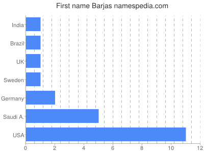 Vornamen Barjas