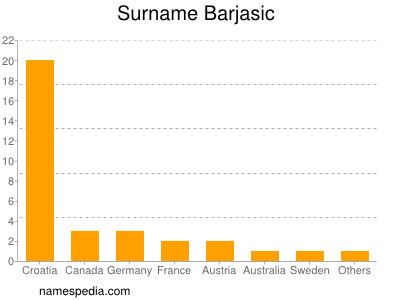 Familiennamen Barjasic