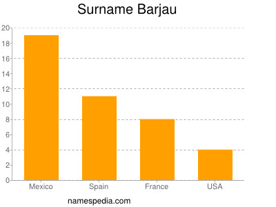 Familiennamen Barjau