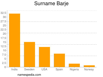 Familiennamen Barje