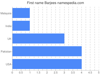Vornamen Barjees