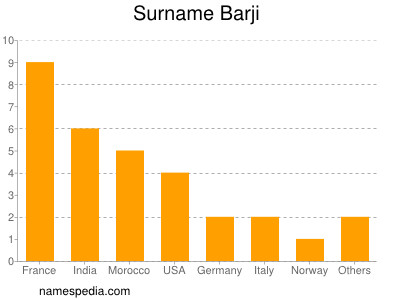 Familiennamen Barji