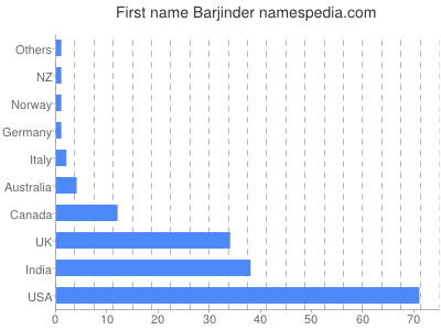 Vornamen Barjinder