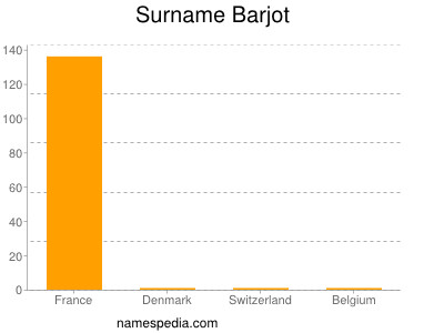 Familiennamen Barjot