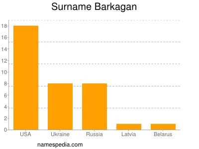 Familiennamen Barkagan