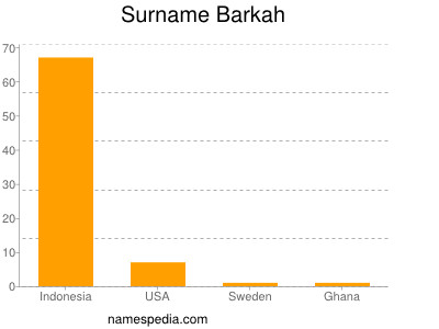 Familiennamen Barkah