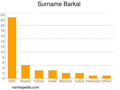 Familiennamen Barkal