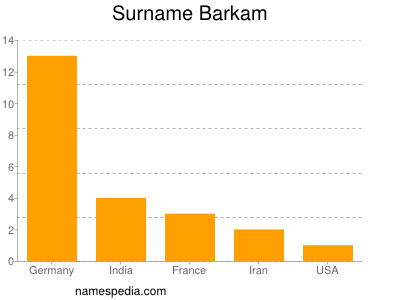 Surname Barkam
