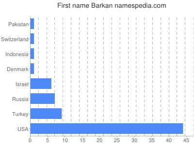 Given name Barkan